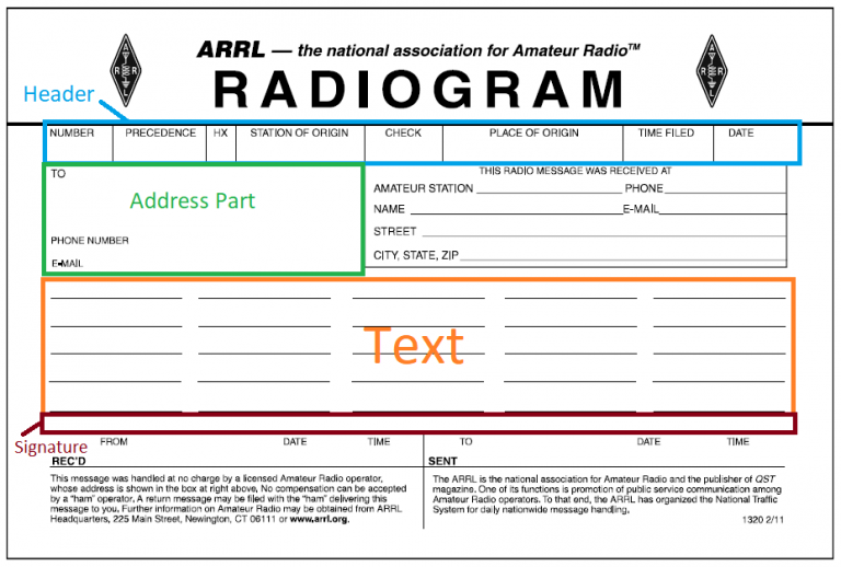 Radiogram's four main parts